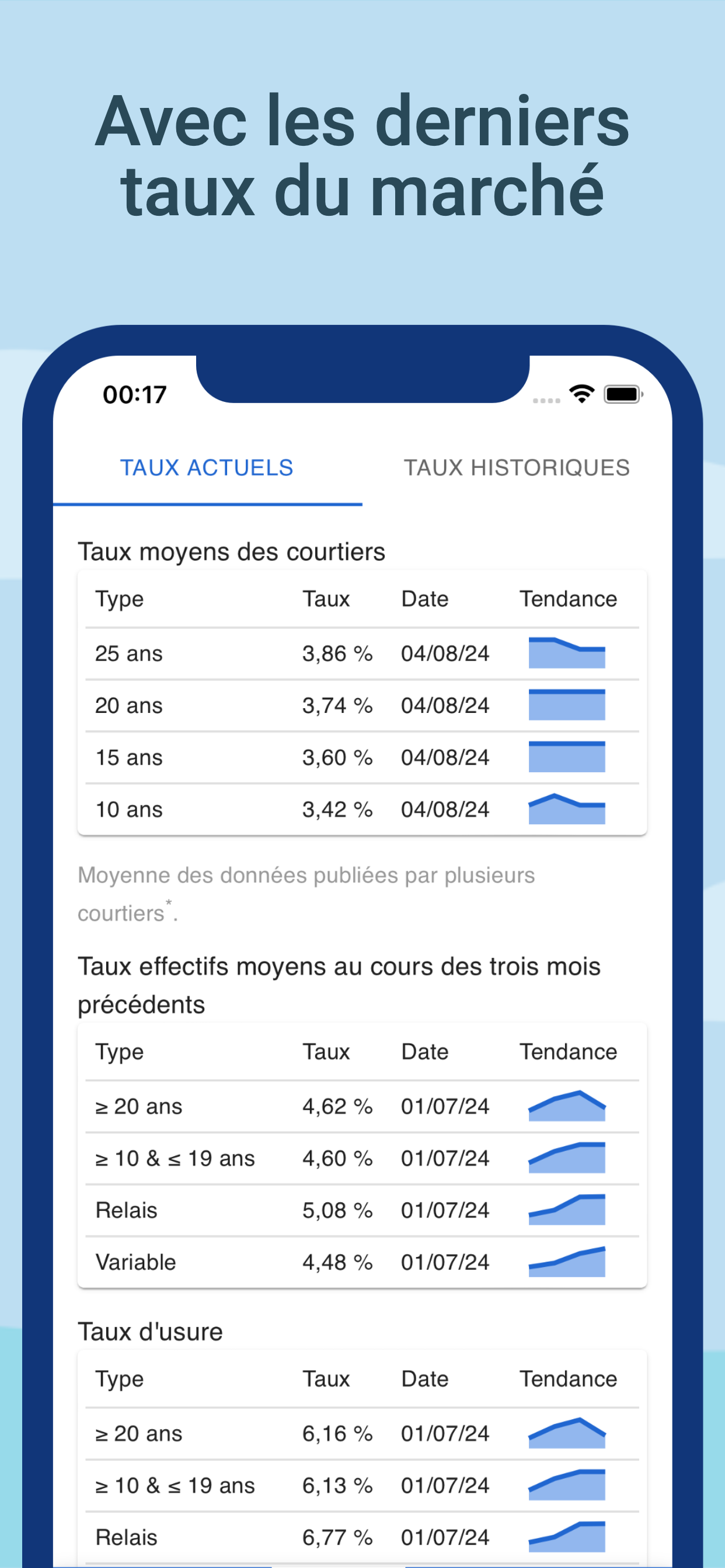Les derniers taux du marché